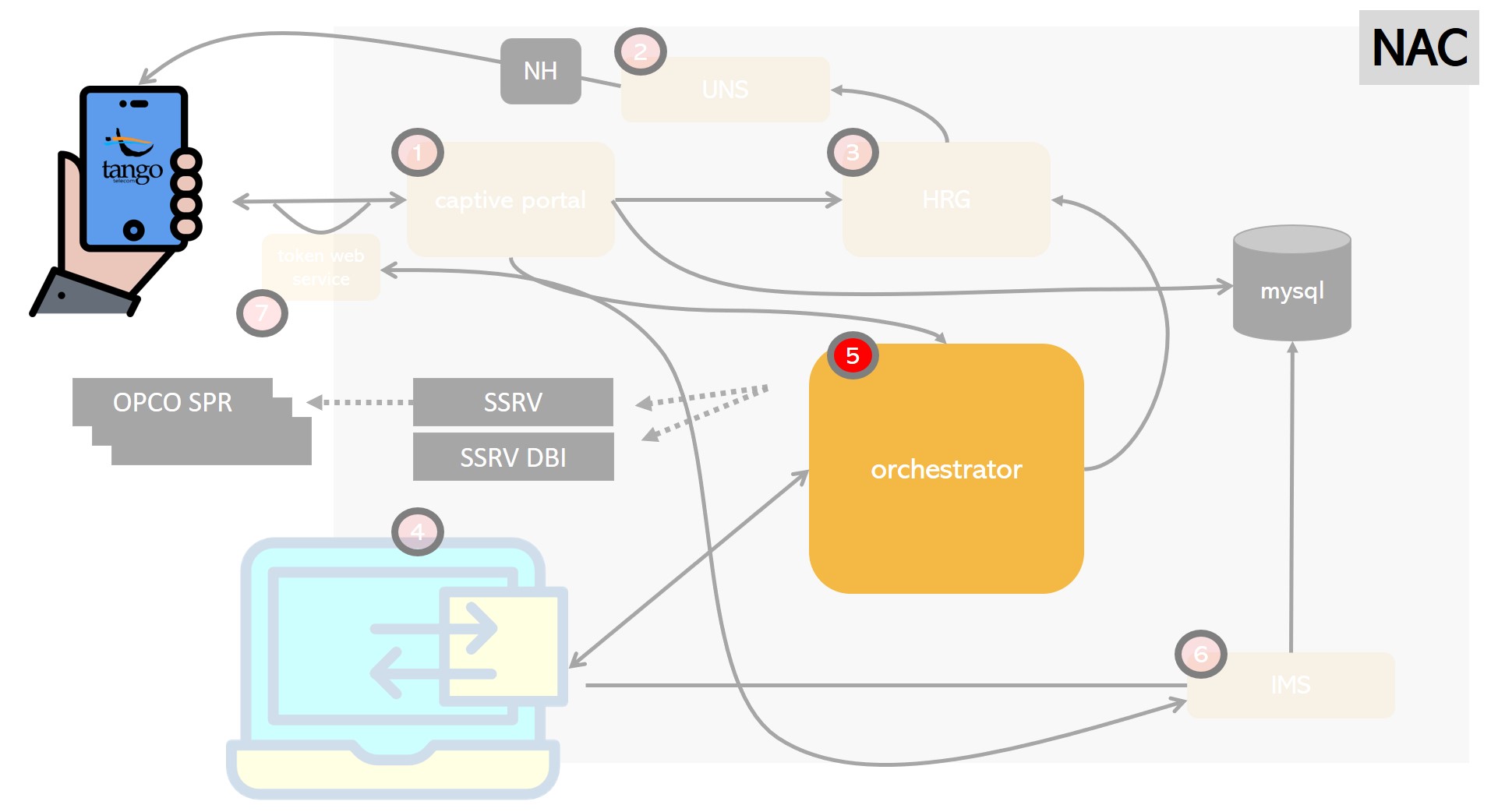 nac orchestrator zoom