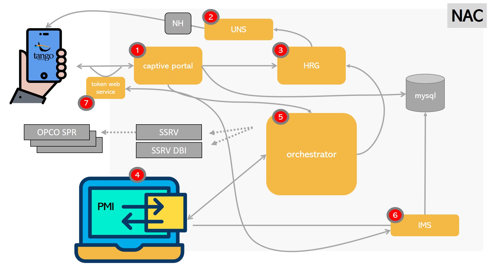 nac components visual