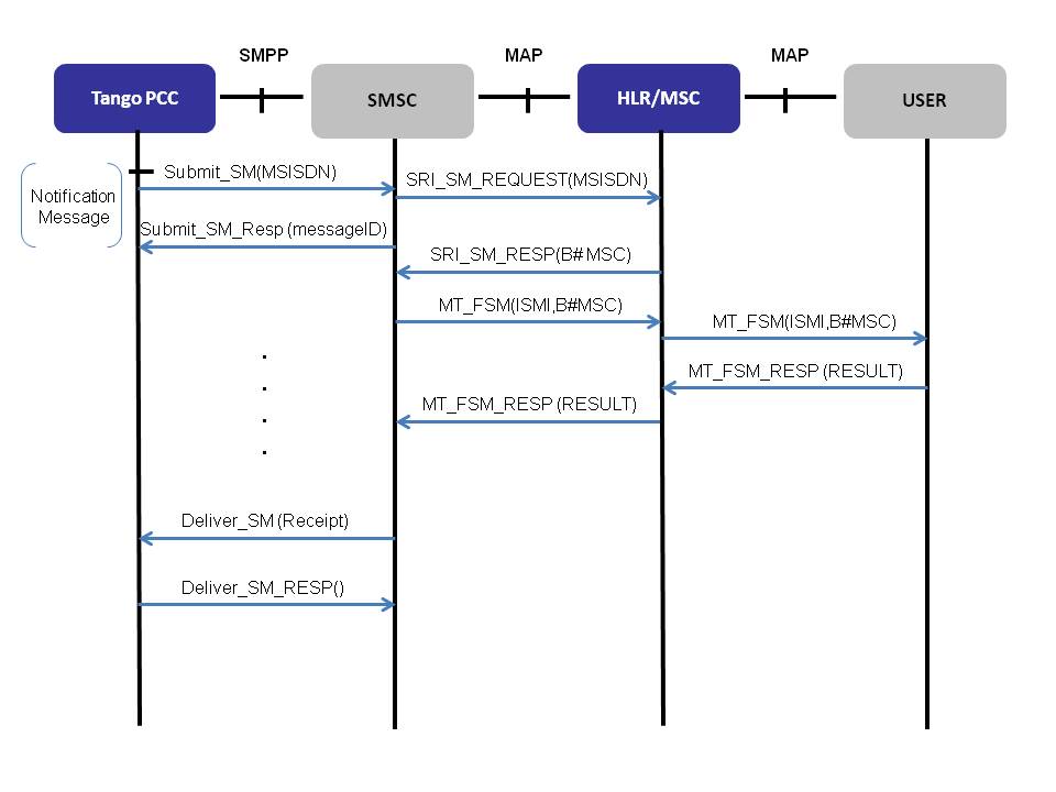 Bundle Management Flow