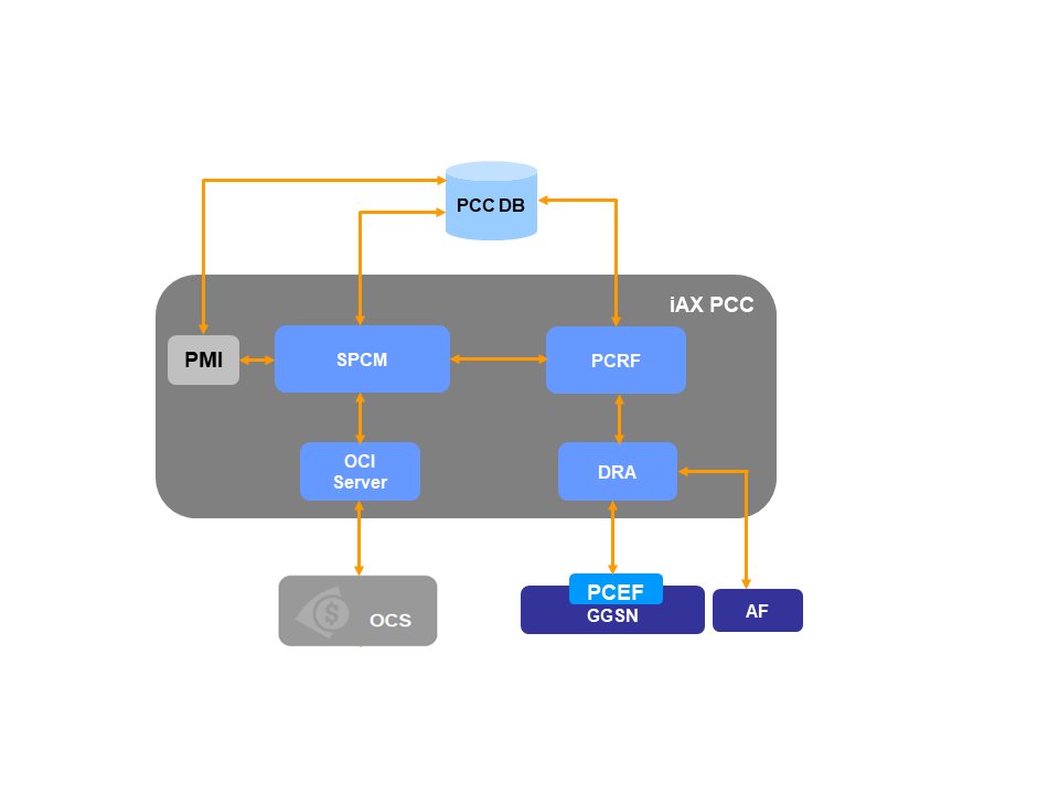 PCC Solution Overview