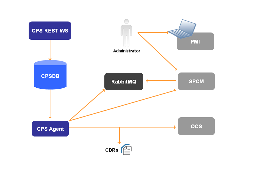 CPS Process