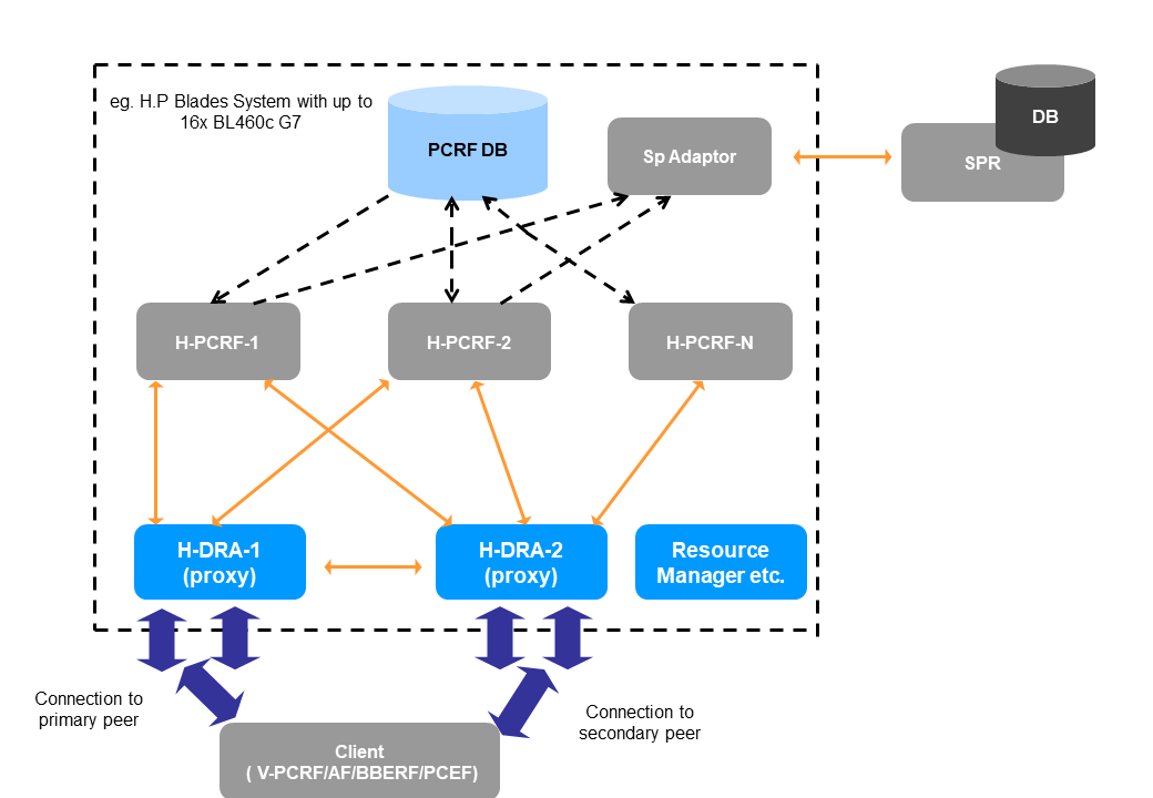 DRA Overview