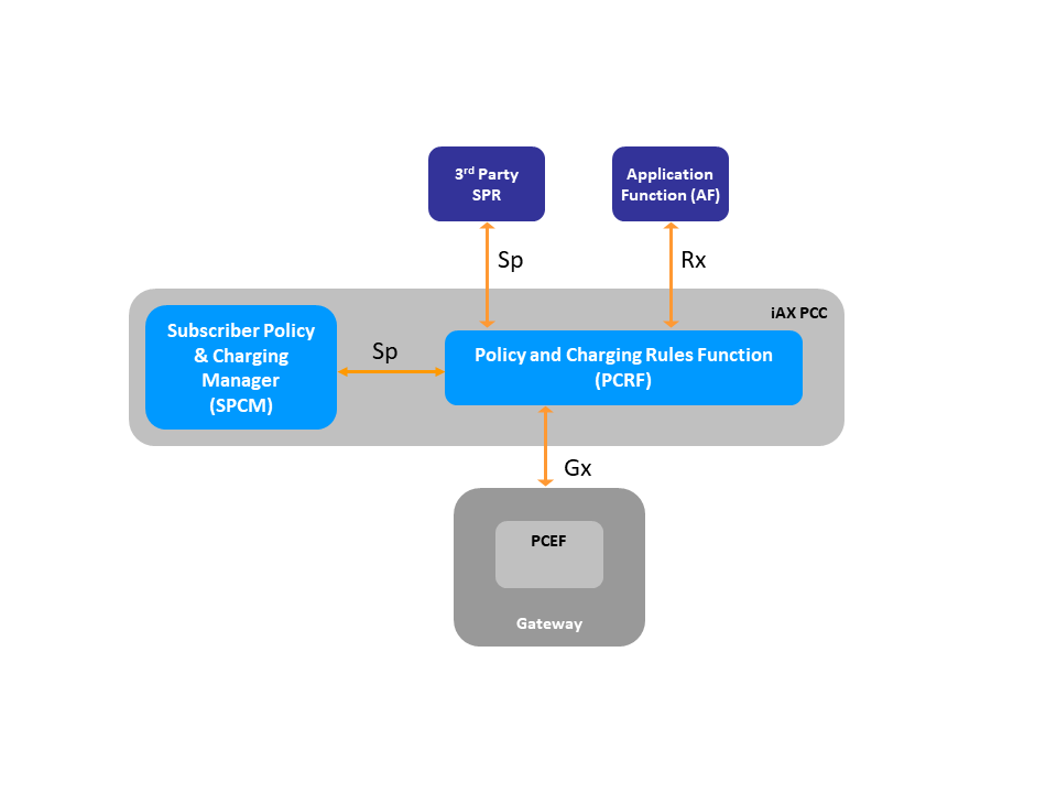 Network Integration