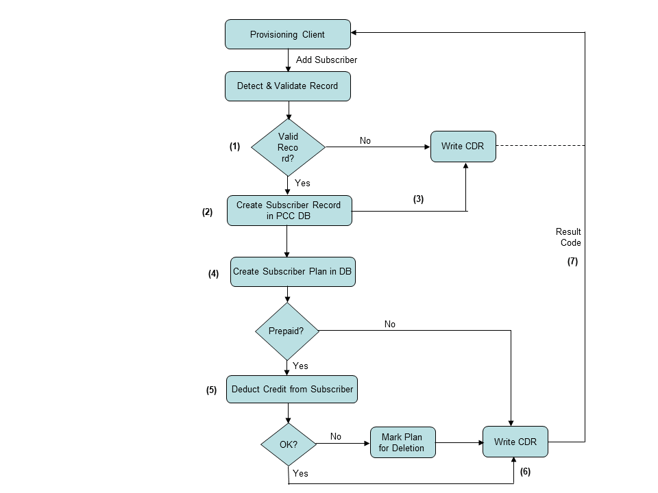 SingleSubscriberWithChargeableCorePlanFlow