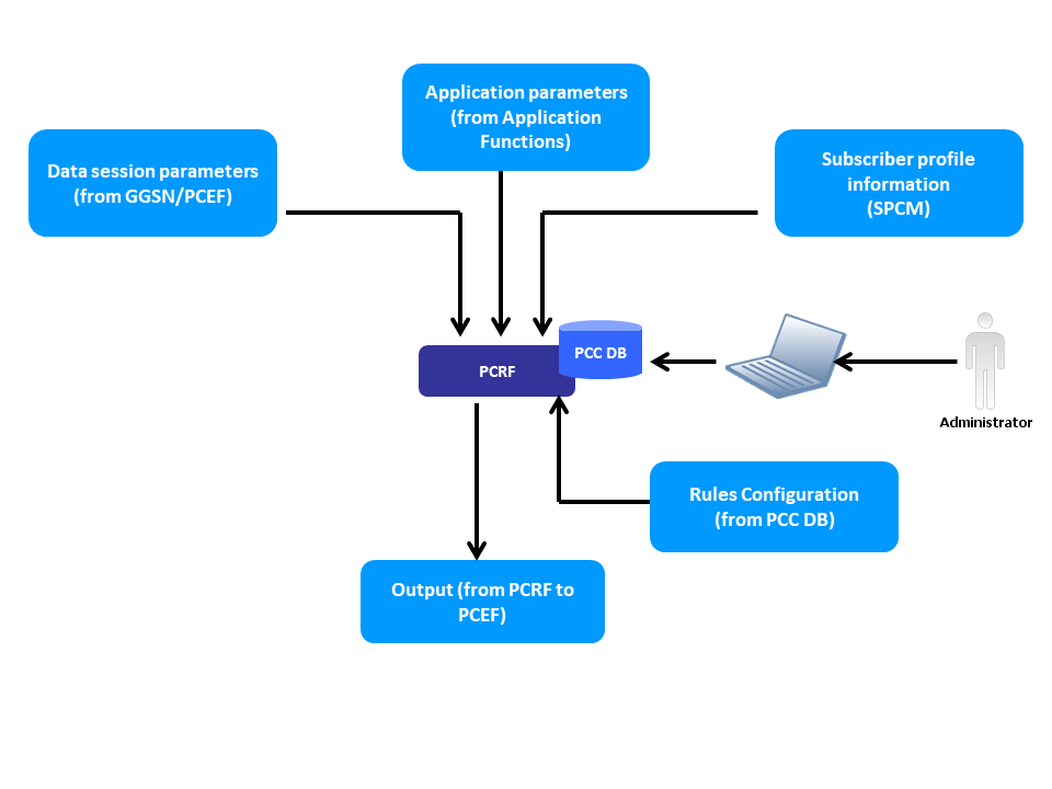 PCC Rules Generation Process