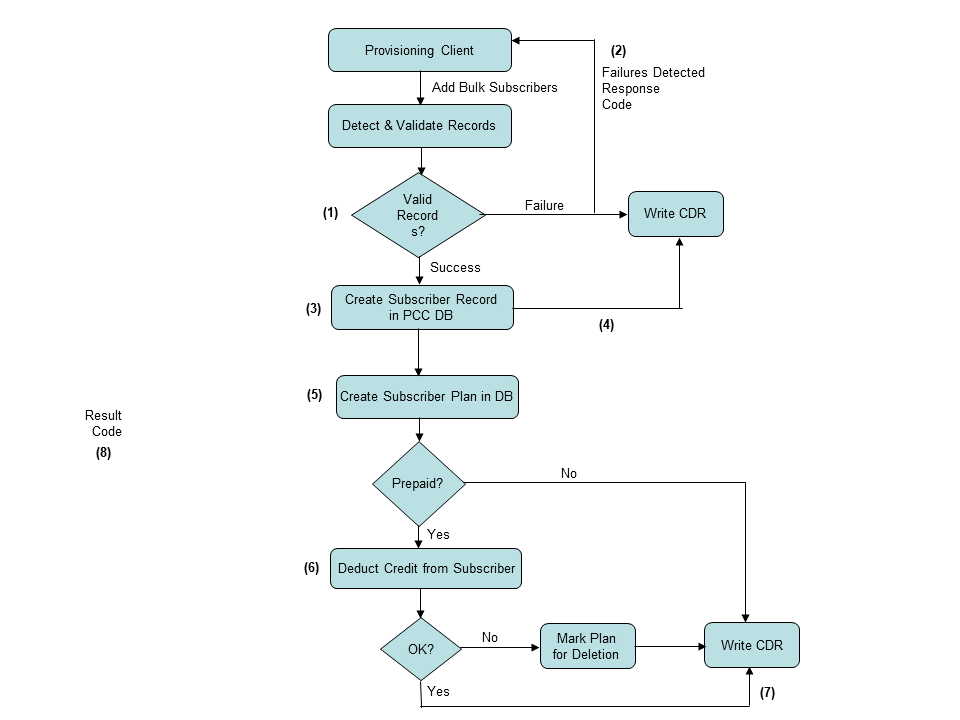 BulkSubscriberSuccessfulPlanFlow