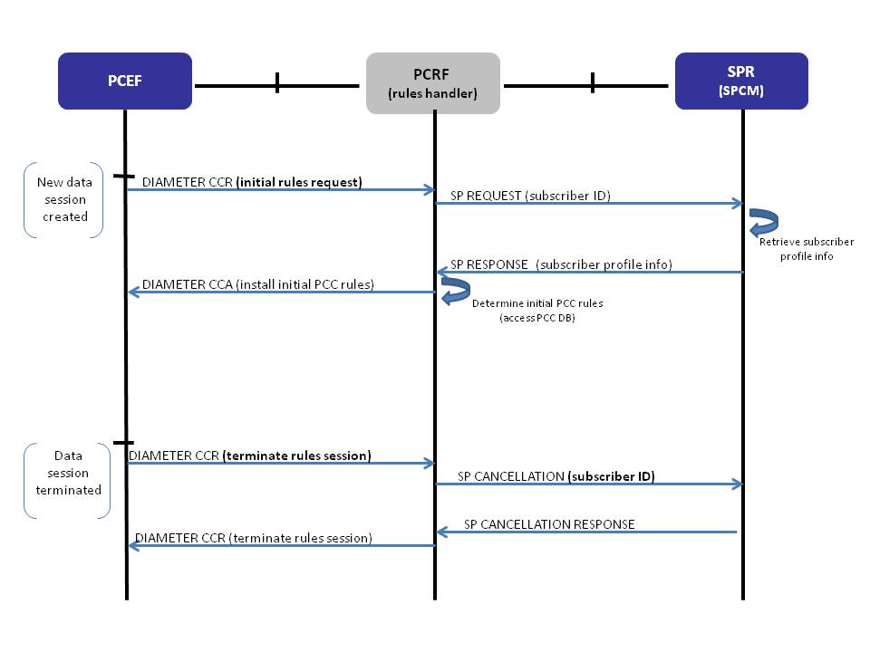 PolicyControlFlow