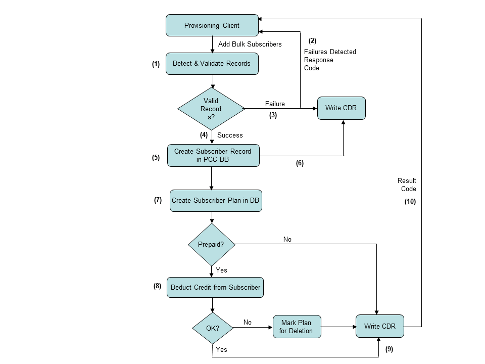 BulkSubscriberFailureslPlanFlow