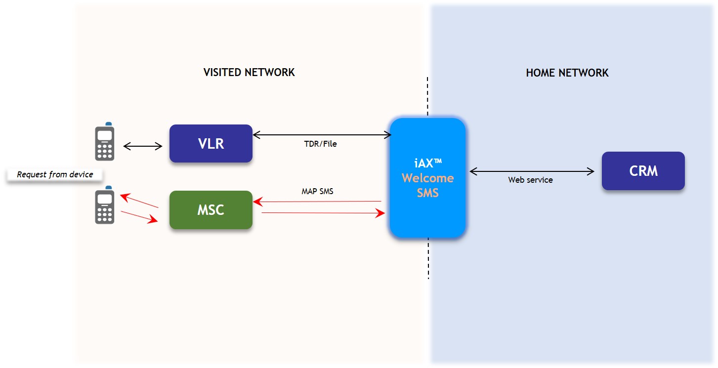 welcome sms network flow