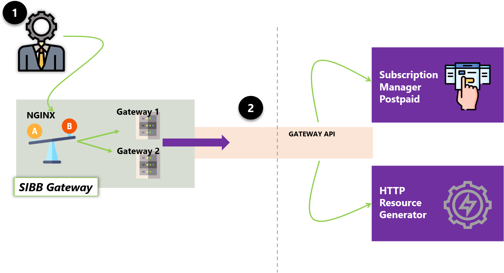 gateway api overview