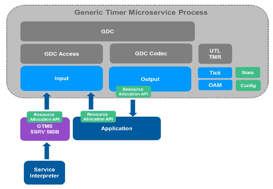 gtms components