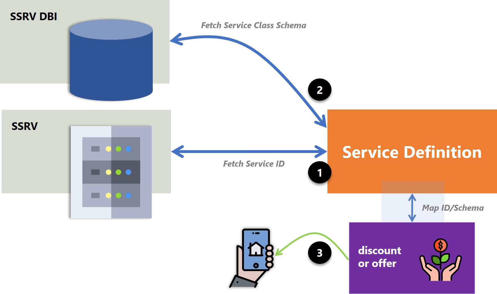 service class overview