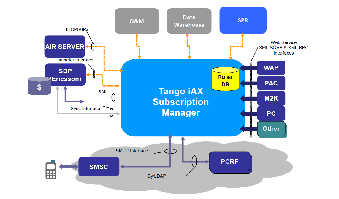 smt overview