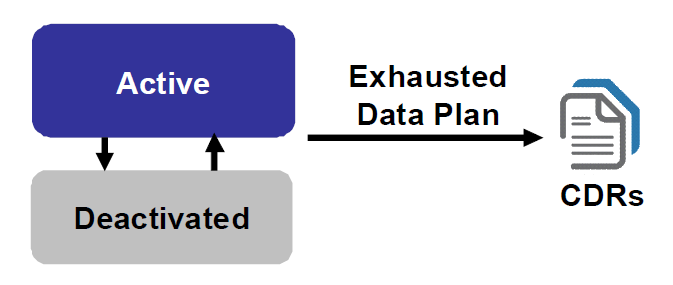 smt plan lifecycle