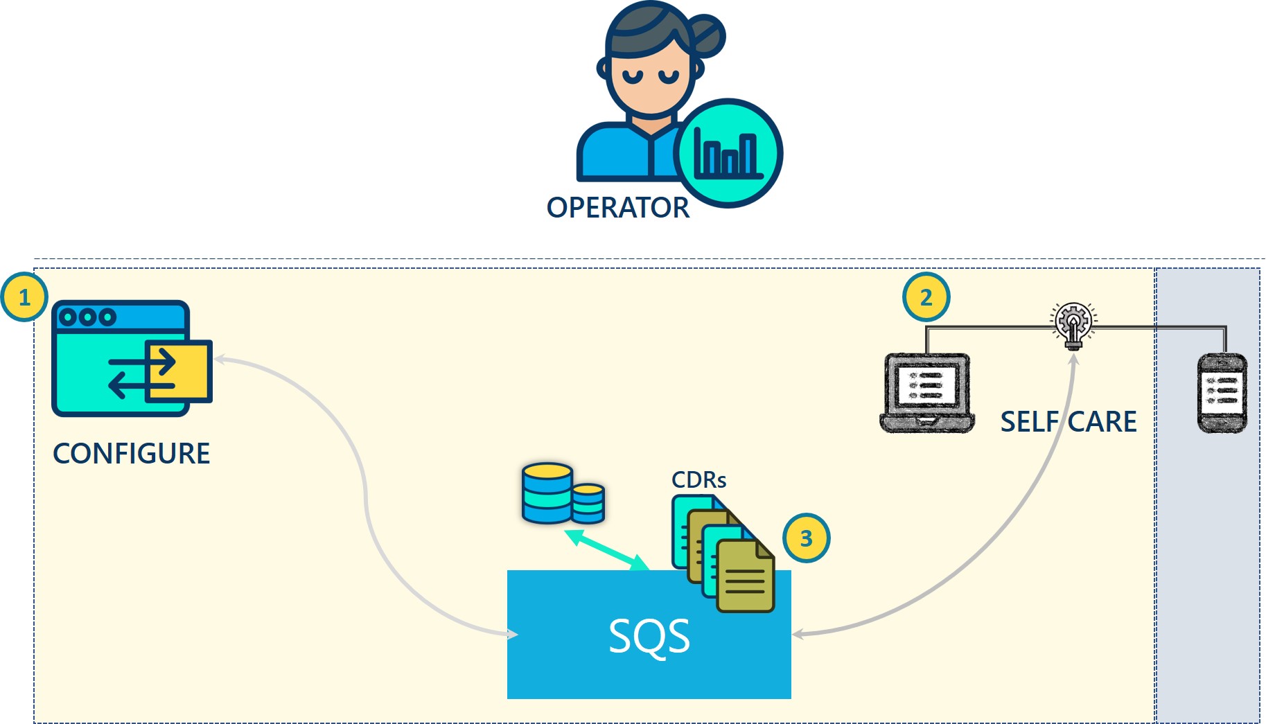 sqs operator flow