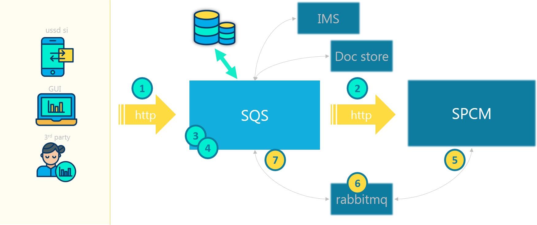 sqs overview graphic