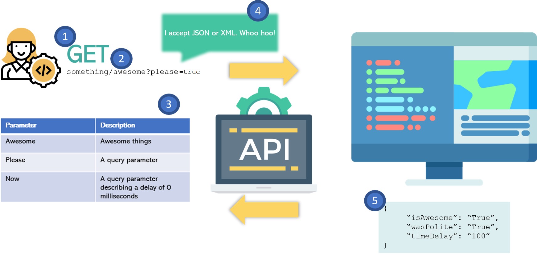 api structure